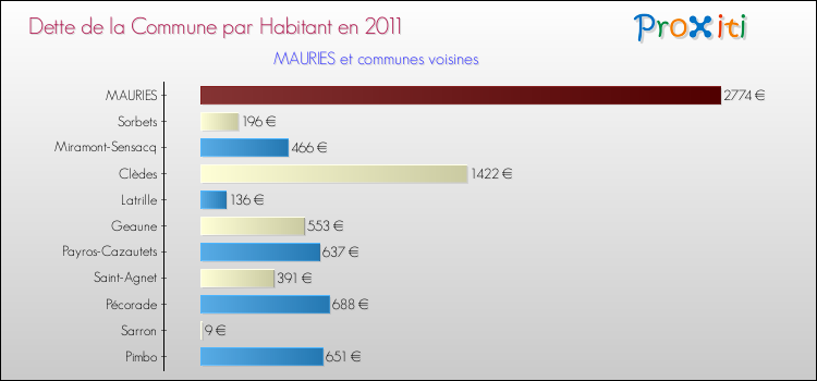 Dette par habitant de la commune en 2011 pour MAURIES et les communes proches Comparaison de la dette par habitant de la commune en 2011 pour MAURIES et les communes voisines
