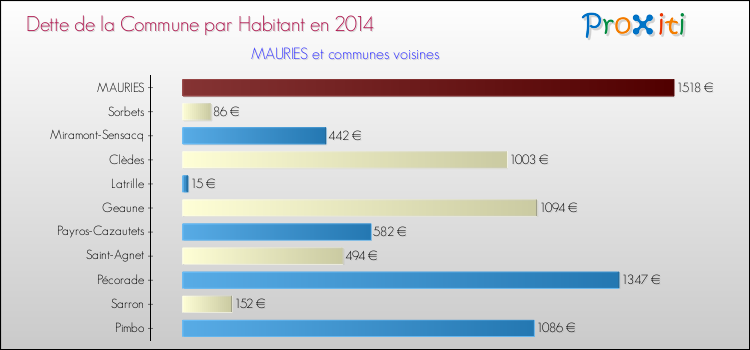 Dette par habitant de la commune en 2014 pour MAURIES et les communes proches Comparaison de la dette par habitant de la commune en 2014 pour MAURIES et les communes voisines