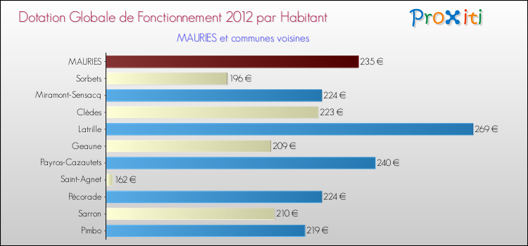 Montant des dotations globales de fonctionnement DGF par Habitant pour MAURIES et les communes proches Comparaison des des dotations globales de fonctionnement DGF par habitant pour MAURIES et les communes voisines