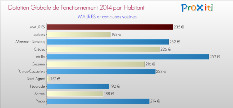 Montant des dotations globales de fonctionnement DGF par Habitant pour MAURIES et les communes proches en 2014. Comparaison des des dotations globales de fonctionnement DGF par habitant pour MAURIES et les communes voisines en 2014.
