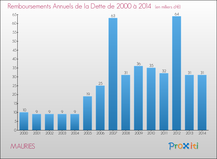 Evolution de l'annuité de la dette pour la commune de MAURIES de 2000 à 2014 Annuités de la dette pour MAURIES de 2000 à 2014