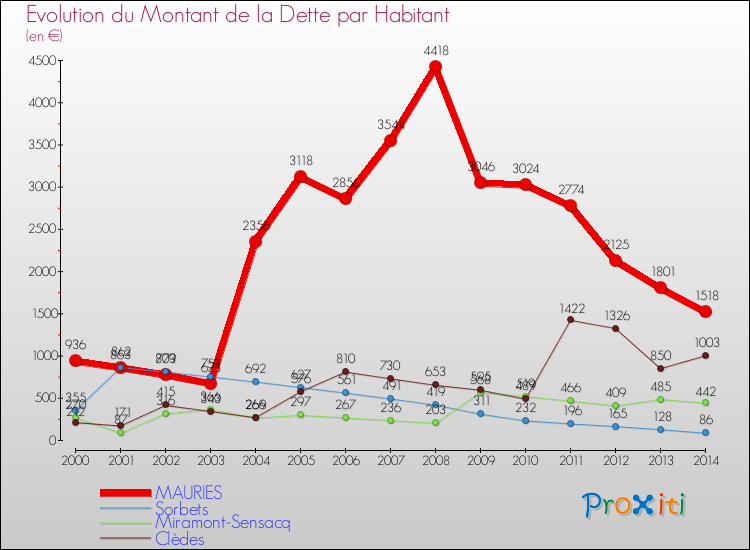 Evolution de la dette par habitant pour la commune de MAURIES et les communes proches de 2000 à 2014 Comparaison de la dette par habitant pour MAURIES et les communes voisines de 2000 à 2014