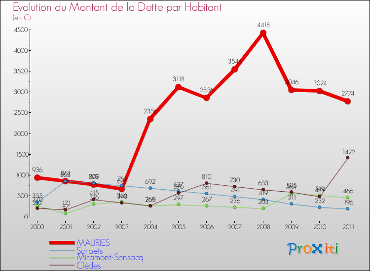 Evolution de la dette par habitant pour la commune de MAURIES et les communes proches Comparaison de la dette par habitant pour MAURIES et les communes voisines