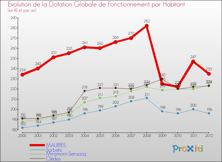 Evolution et montant de la dotation globale de fonctionnement par Habitant pour MAURIES et les communes proches Comparaison des dotations globales de fonctionnement par habitant pour MAURIES et les communes voisines