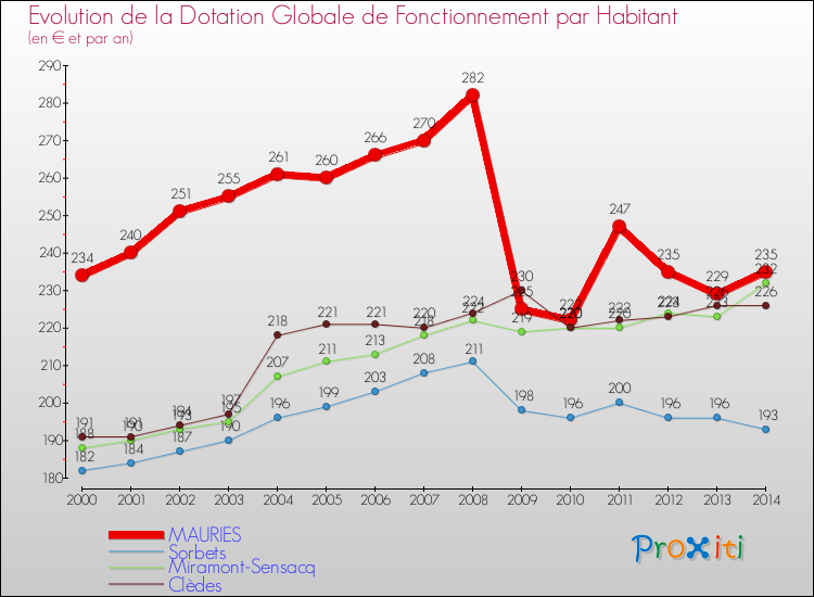 Evolution et montant de la dotation globale de fonctionnement par Habitant pour MAURIES et les communes proches de 2000 à 2014. Comparaison des dotations globales de fonctionnement par habitant pour MAURIES et les communes voisines de 2000 à 2014.