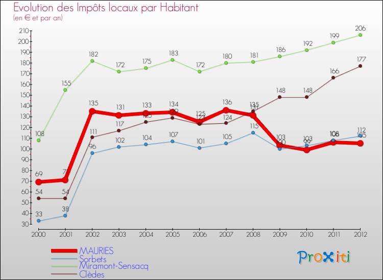 Evolution et montant des impôts locaux par Habitant pour MAURIES et les communes proches Comparaison des impôts locaux par habitant pour MAURIES et les communes voisines