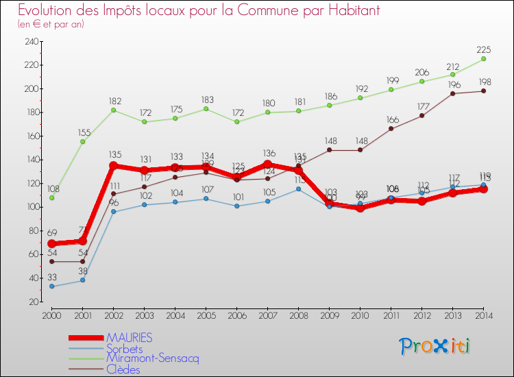 Evolution et montant des impôts locaux par Habitant pour MAURIES et les communes proches de 2000 à 2014 Comparaison des impôts locaux par habitant pour MAURIES et les communes voisines de 2000 à 2014