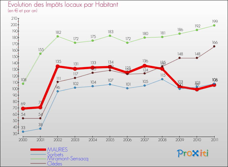 Evolution et montant des impôts locaux par Habitant pour MAURIES et les communes proches Comparaison des impôts locaux par habitant pour MAURIES et les communes voisines