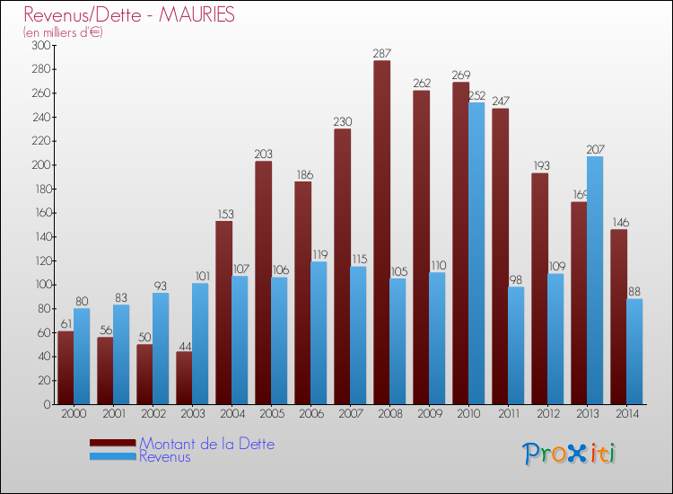 Evolution comparée de la dette et des revenus pour la commune de MAURIES de 2000 à 2014 Comparaison de la dette et des revenus pour MAURIES de 2000 à 2014