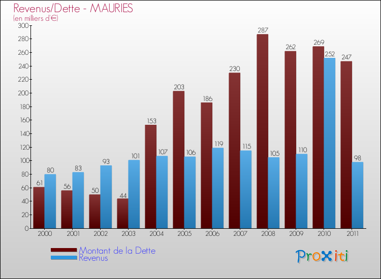 Evolution comparée de la dette et des revenus pour la commune de MAURIES de 2000 à 2011 Comparaison de la dette et des revenus pour MAURIES de 2000 à 2011