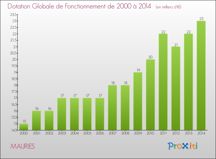 Evolution du montant de la Dotation Globale de Fonctionnement pour la commune de MAURIES de 2000 à 2014 Evolution du montant de la Dotation Globale de Fonctionnement pour MAURIES de 2000 à 2014