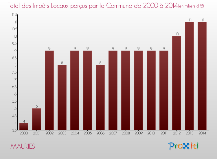 Evolution des Impôts Locaux pour la commune de MAURIES de 2000 à 2014 Evolution des Impôts Locaux pour MAURIES de 2000 à 2014