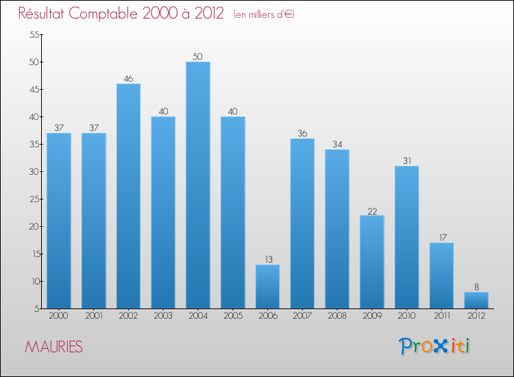 Evolution du résultat comptable pour la commune de MAURIES de 2000 à 2012 Evolution du résultat comptable pour MAURIES de 2000 à 2012