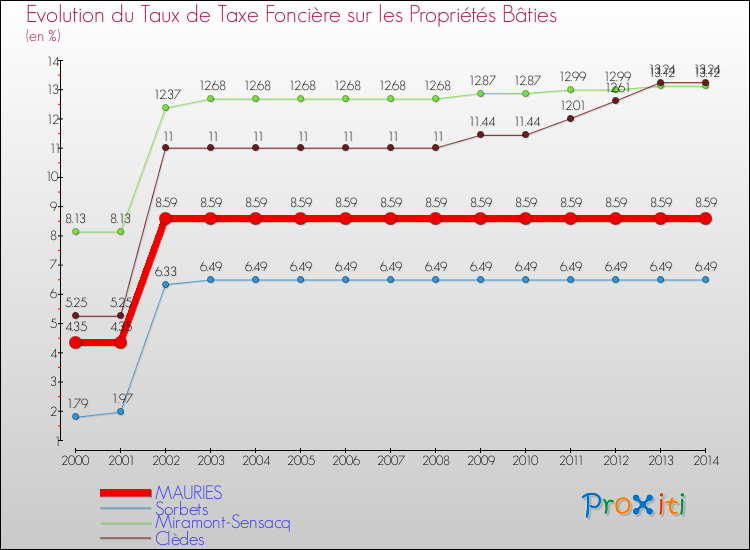 Evolution du taux de la taxe foncière sur le bati pour MAURIES et les communes proches de 2000 à 2014 Comparaison des taux de taxe foncière sur le bati pour MAURIES et les communes voisines de 2000 à 2014