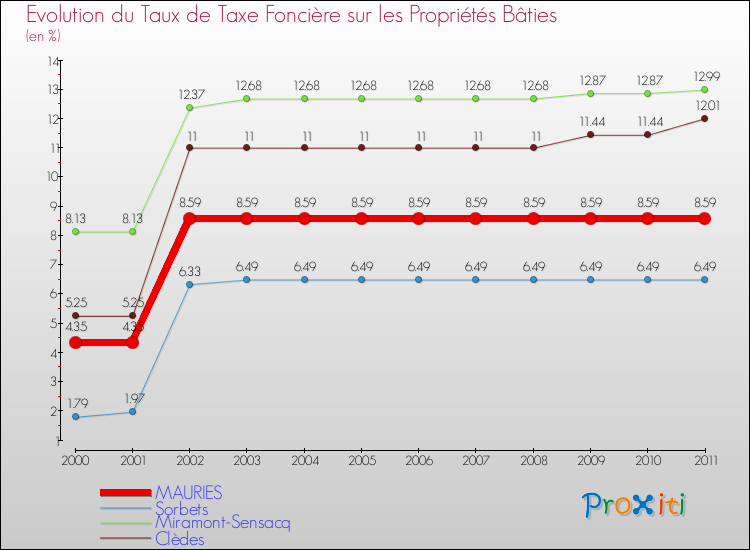 Evolution du taux de la taxe foncière sur le bati pour MAURIES et les communes proches Comparaison des taux de taxe foncière sur le bati pour MAURIES et les communes voisines