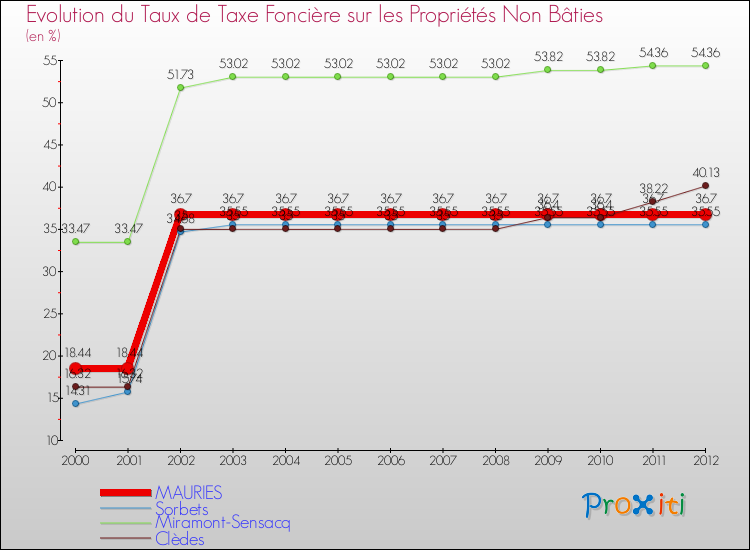 Evolution du taux de la taxe foncière sur les immeubles et terrains non batis pour MAURIES et les communes proches de 2000 à 2012 Comparaison des taux de la taxe foncière sur les immeubles et terrains non batis pour MAURIES et les communes voisines de 2000 à 2012