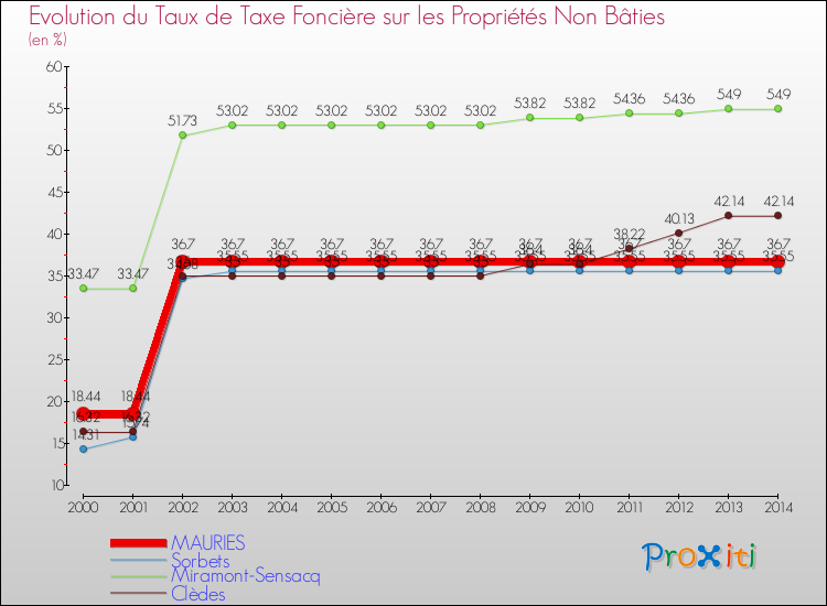 Evolution du taux de la taxe foncière sur les immeubles et terrains non batis pour MAURIES et les communes proches de 2000 à 2014 Comparaison des taux de la taxe foncière sur les immeubles et terrains non batis pour MAURIES et les communes voisines de 2000 à 2014