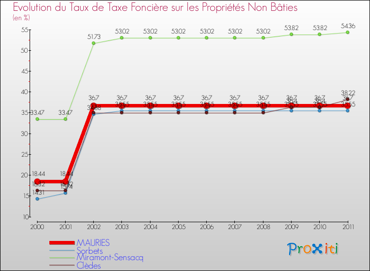 Evolution du taux de la taxe foncière sur les immeubles et terrains non batis pour MAURIES et les communes proches Comparaison des taux de la taxe foncière sur les immeubles et terrains non batis pour MAURIES et les communes voisines