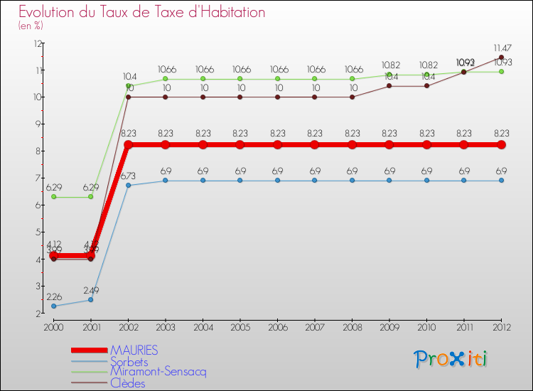 Evolution du taux de la taxe d'habitation pour MAURIES et les communes proches Comparaison des taux de la taxe d'habitation pour MAURIES et les communes voisines