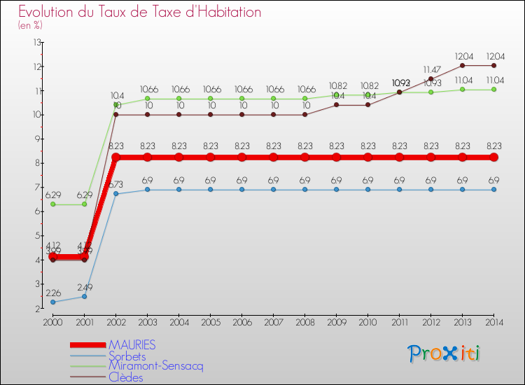 Evolution du taux de la taxe d'habitation pour MAURIES et les communes proches de 2000 à 2014 Comparaison des taux de la taxe d'habitation pour MAURIES et les communes voisines de 2000 à 2014