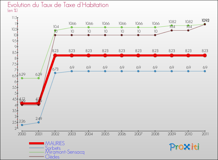 Evolution du taux de la taxe d'habitation pour MAURIES et les communes proches Comparaison des taux de la taxe d'habitation pour MAURIES et les communes voisines