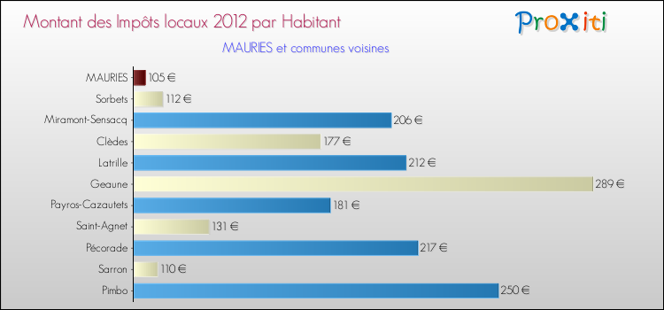Montant des impôts locaux par Habitant pour MAURIES et les communes proches Comparaison des impôts locaux par habitant pour MAURIES et les communes voisines