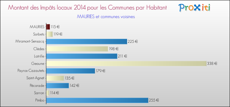 Montant des impôts locaux par Habitant pour MAURIES et les communes proches en 2014 Comparaison des impôts locaux par habitant pour MAURIES et les communes voisines en 2014
