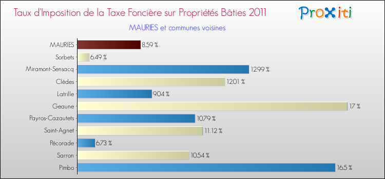 Taux d'imposition de la taxe foncière sur le bati 2011 pour MAURIES et les communes proches Comparaison des taux d'imposition de la taxe foncière sur le bati 2011 pour MAURIES et les communes voisines