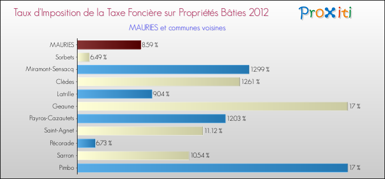 Taux d'imposition de la taxe foncière sur le bati 2012 pour MAURIES et les communes proches Comparaison des taux d'imposition de la taxe foncière sur le bati 2012 pour MAURIES et les communes voisines