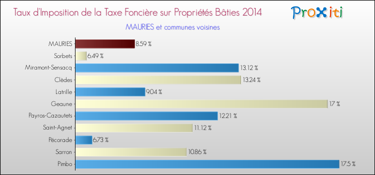 Taux d'imposition de la taxe foncière sur le bati 2014 pour MAURIES et les communes proches Comparaison des taux d'imposition de la taxe foncière sur le bati 2014 pour MAURIES et les communes voisines