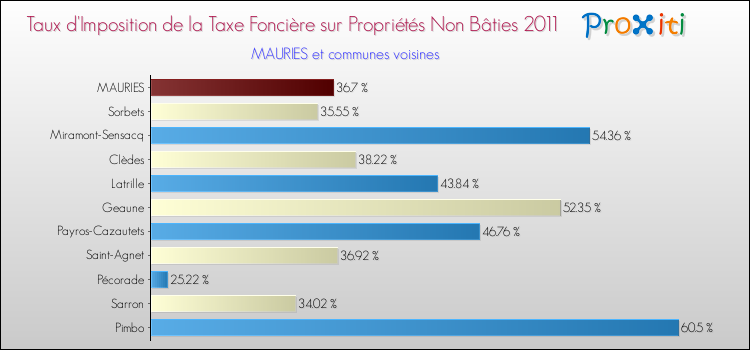 Taux d'imposition de la taxe foncière sur les immeubles et terrains non batis 2011 pour MAURIES et les communes proches Comparaison des taux d'imposition de la taxe foncière sur les immeubles et terrains non batis 2011 pour MAURIES et les communes voisines