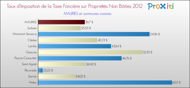 Taux d'imposition de la taxe foncière sur les immeubles et terrains non batis 2012 pour MAURIES et les communes proches Comparaison des taux d'imposition de la taxe foncière sur les immeubles et terrains non batis 2012 pour MAURIES et les communes voisines