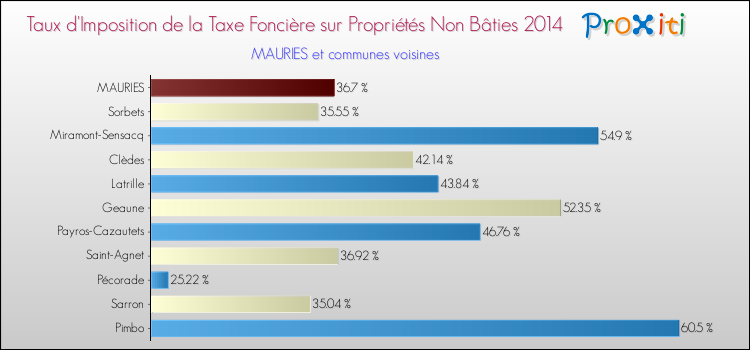 Taux d'imposition de la taxe foncière sur les immeubles et terrains non batis 2014 pour MAURIES et les communes proches Comparaison des taux d'imposition de la taxe foncière sur les immeubles et terrains non batis 2014 pour MAURIES et les communes voisines