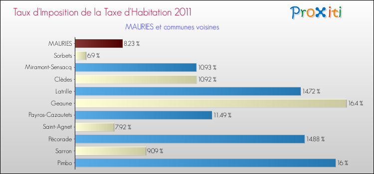 Taux d'imposition de la taxe d'habitation 2011 pour MAURIES et les communes proches Comparaison des taux d'imposition de la taxe d'habitation 2011 pour MAURIES et les communes voisines