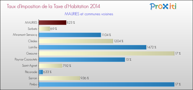 Taux d'imposition de la taxe d'habitation 2014 pour MAURIES et les communes proches Comparaison des taux d'imposition de la taxe d'habitation 2014 pour MAURIES et les communes voisines