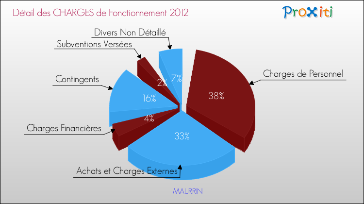 Décomposition des Charges de Fonctionnement 2012 de la commune de MAURRIN Charges de Fonctionnement 2012 pour la commune de MAURRIN