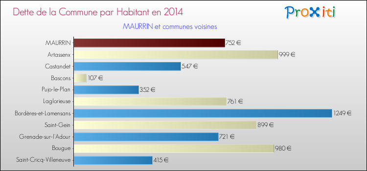 Dette par habitant de la commune en 2014 pour MAURRIN et les communes proches Comparaison de la dette par habitant de la commune en 2014 pour MAURRIN et les communes voisines