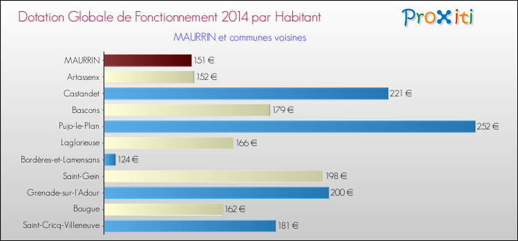 Montant des dotations globales de fonctionnement DGF par Habitant pour MAURRIN et les communes proches en 2014. Comparaison des des dotations globales de fonctionnement DGF par habitant pour MAURRIN et les communes voisines en 2014.