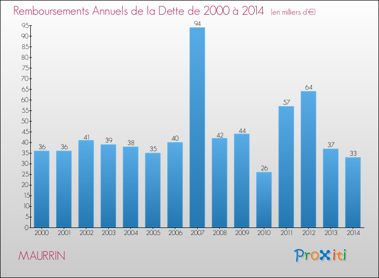 Evolution de l'annuité de la dette pour la commune de MAURRIN de 2000 à 2014 Annuités de la dette pour MAURRIN de 2000 à 2014
