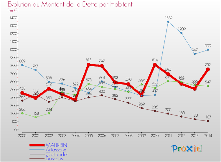 Evolution de la dette par habitant pour la commune de MAURRIN et les communes proches de 2000 à 2014 Comparaison de la dette par habitant pour MAURRIN et les communes voisines de 2000 à 2014
