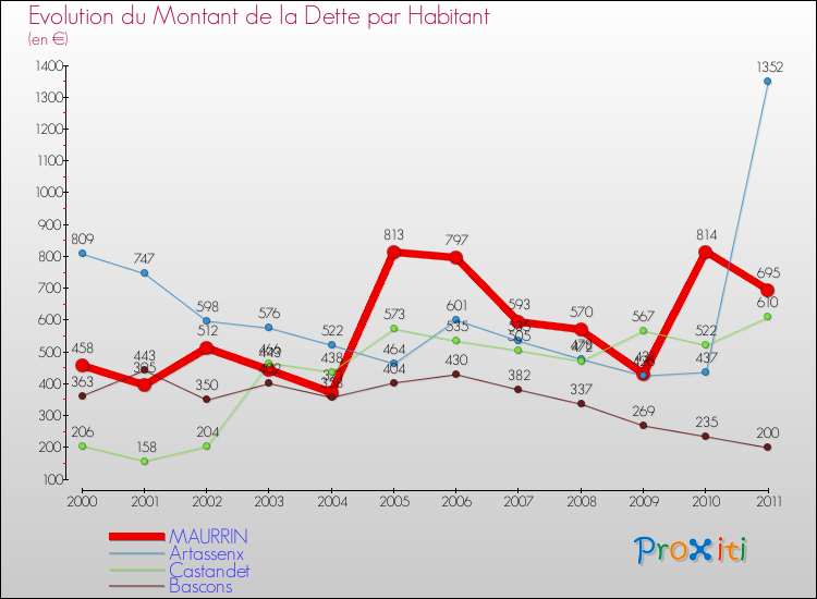 Evolution de la dette par habitant pour la commune de MAURRIN et les communes proches Comparaison de la dette par habitant pour MAURRIN et les communes voisines