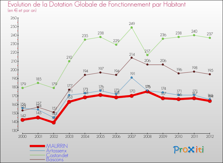 Evolution et montant de la dotation globale de fonctionnement par Habitant pour MAURRIN et les communes proches Comparaison des dotations globales de fonctionnement par habitant pour MAURRIN et les communes voisines