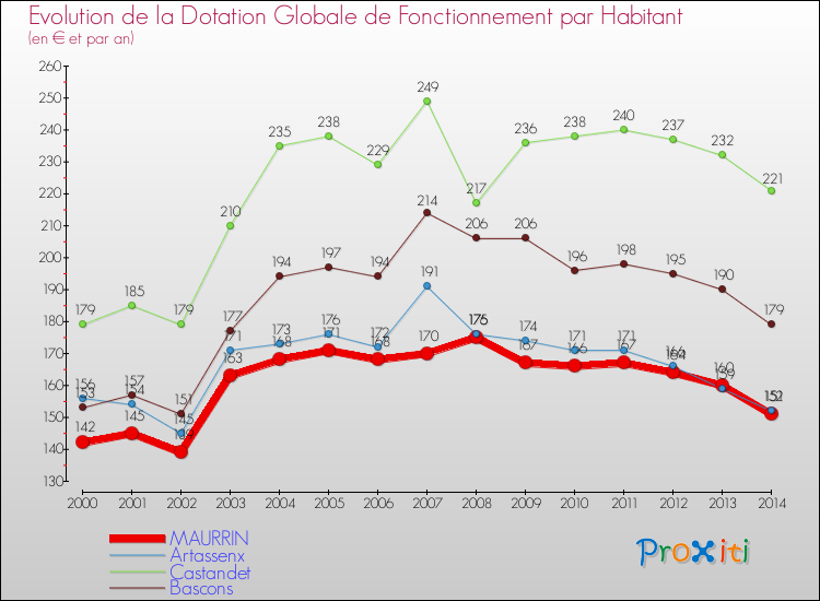 Evolution et montant de la dotation globale de fonctionnement par Habitant pour MAURRIN et les communes proches de 2000 à 2014. Comparaison des dotations globales de fonctionnement par habitant pour MAURRIN et les communes voisines de 2000 à 2014.