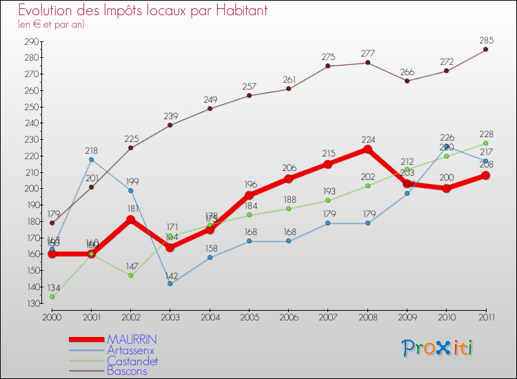 Evolution et montant des impôts locaux par Habitant pour MAURRIN et les communes proches Comparaison des impôts locaux par habitant pour MAURRIN et les communes voisines