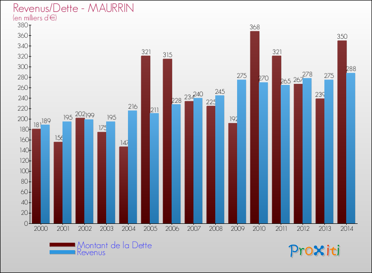 Evolution comparée de la dette et des revenus pour la commune de MAURRIN de 2000 à 2014 Comparaison de la dette et des revenus pour MAURRIN de 2000 à 2014