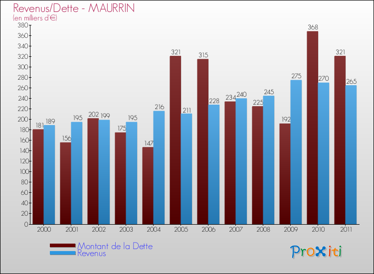 Evolution comparée de la dette et des revenus pour la commune de MAURRIN de 2000 à 2011 Comparaison de la dette et des revenus pour MAURRIN de 2000 à 2011