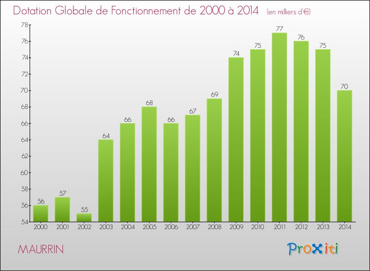 Evolution du montant de la Dotation Globale de Fonctionnement pour la commune de MAURRIN de 2000 à 2014 Evolution du montant de la Dotation Globale de Fonctionnement pour MAURRIN de 2000 à 2014