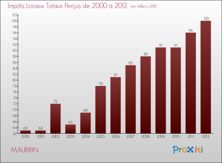Evolution des Impôts Locaux pour la commune de MAURRIN de 2000 à 2012 Evolution des Impôts Locaux pour MAURRIN de 2000 à 2012