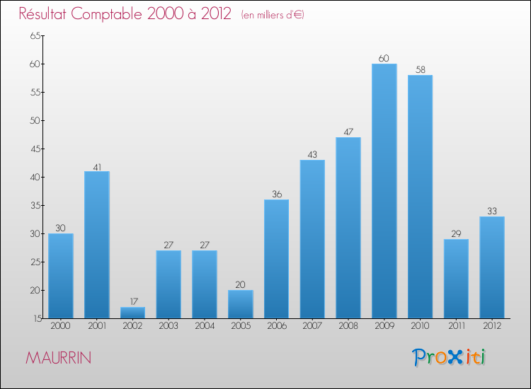 Evolution du résultat comptable pour la commune de MAURRIN de 2000 à 2012 Evolution du résultat comptable pour MAURRIN de 2000 à 2012