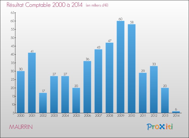 Evolution du résultat comptable pour la commune de MAURRIN de 2000 à 2014 Evolution du résultat comptable pour MAURRIN de 2000 à 2014